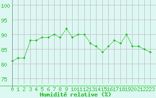 Courbe de l'humidit relative pour Trgueux (22)