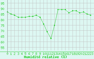 Courbe de l'humidit relative pour Bruxelles (Be)