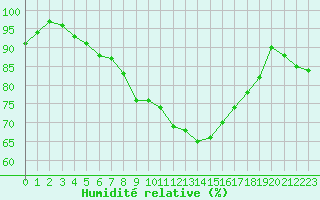 Courbe de l'humidit relative pour Wittering