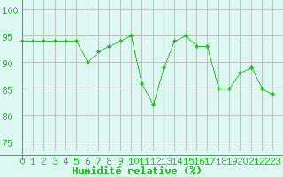 Courbe de l'humidit relative pour Lons-le-Saunier (39)