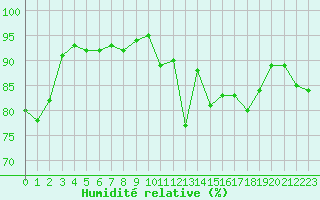 Courbe de l'humidit relative pour Eslohe