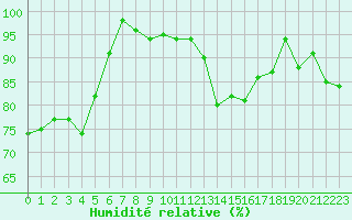 Courbe de l'humidit relative pour Zermatt