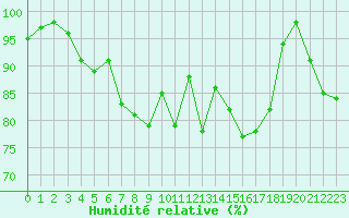 Courbe de l'humidit relative pour Ploumanac'h (22)