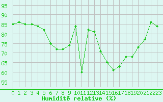 Courbe de l'humidit relative pour Finner