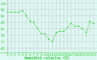 Courbe de l'humidit relative pour Inari Kirakkajarvi