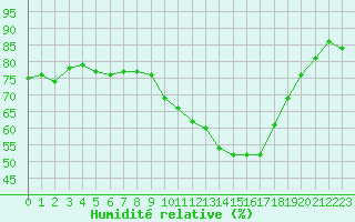 Courbe de l'humidit relative pour Lhospitalet (46)
