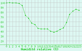 Courbe de l'humidit relative pour Twenthe (PB)