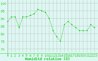 Courbe de l'humidit relative pour Lahr (All)