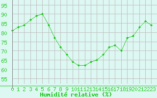 Courbe de l'humidit relative pour Marina Di Ginosa