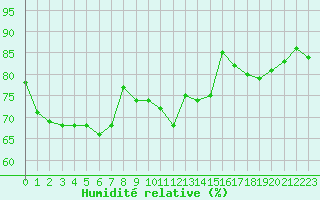 Courbe de l'humidit relative pour Berne Liebefeld (Sw)