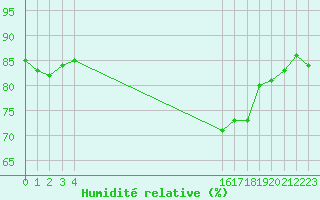 Courbe de l'humidit relative pour Herstmonceux (UK)