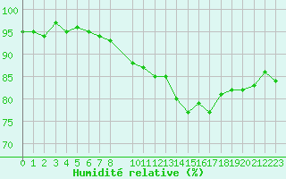 Courbe de l'humidit relative pour Cernay-la-Ville (78)