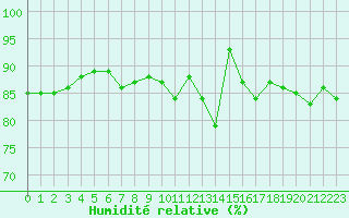 Courbe de l'humidit relative pour Klodzko