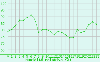 Courbe de l'humidit relative pour Hyres (83)