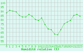 Courbe de l'humidit relative pour Lussat (23)