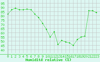 Courbe de l'humidit relative pour Ble - Binningen (Sw)