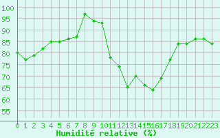 Courbe de l'humidit relative pour Melle (Be)