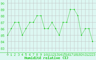 Courbe de l'humidit relative pour Herbault (41)
