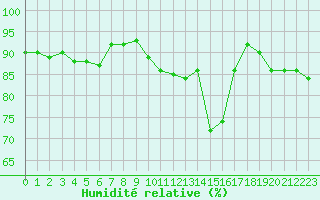 Courbe de l'humidit relative pour Als (30)