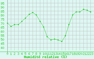 Courbe de l'humidit relative pour De Bilt (PB)