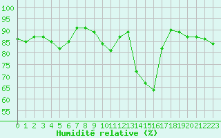 Courbe de l'humidit relative pour Lanvoc (29)