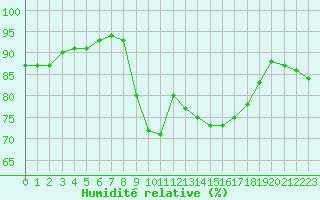 Courbe de l'humidit relative pour Pointe de Socoa (64)