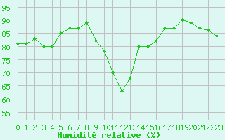 Courbe de l'humidit relative pour Nancy - Essey (54)