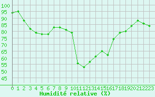 Courbe de l'humidit relative pour Perpignan Moulin  Vent (66)