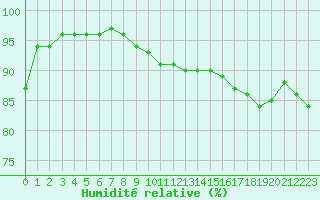 Courbe de l'humidit relative pour Dunkerque (59)