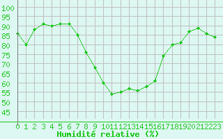 Courbe de l'humidit relative pour Bremervoerde