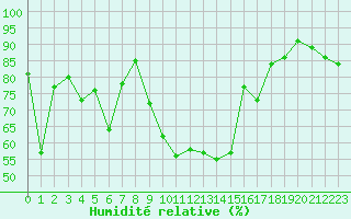 Courbe de l'humidit relative pour Aigle (Sw)