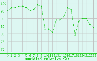 Courbe de l'humidit relative pour Chaumont (Sw)