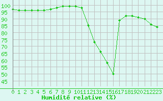 Courbe de l'humidit relative pour Mont-de-Marsan (40)