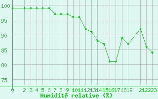 Courbe de l'humidit relative pour Sognefjell