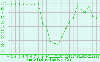 Courbe de l'humidit relative pour Thun