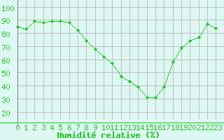 Courbe de l'humidit relative pour Payerne (Sw)