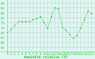 Courbe de l'humidit relative pour Chteauroux (36)