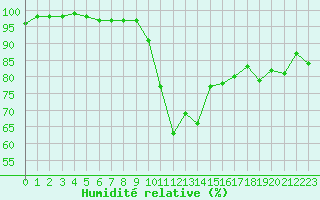 Courbe de l'humidit relative pour Weinbiet