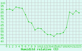 Courbe de l'humidit relative pour Aigle (Sw)