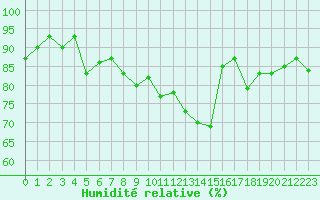 Courbe de l'humidit relative pour Hemsedal Ii