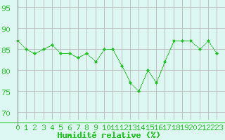 Courbe de l'humidit relative pour Capo Palinuro