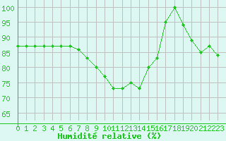 Courbe de l'humidit relative pour Roros
