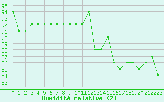Courbe de l'humidit relative pour Saint-Laurent-du-Pont (38)