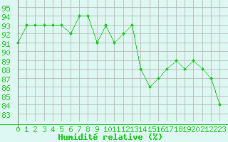 Courbe de l'humidit relative pour Taivalkoski Paloasema