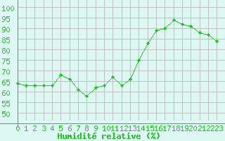 Courbe de l'humidit relative pour Hohe Wand / Hochkogelhaus