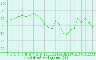 Courbe de l'humidit relative pour Boulogne (62)