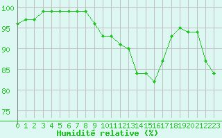 Courbe de l'humidit relative pour la bouée 62113