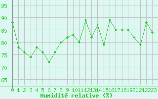 Courbe de l'humidit relative pour Ploudalmezeau (29)