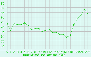 Courbe de l'humidit relative pour La Rochelle - Aerodrome (17)