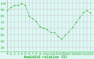 Courbe de l'humidit relative pour Luedge-Paenbruch